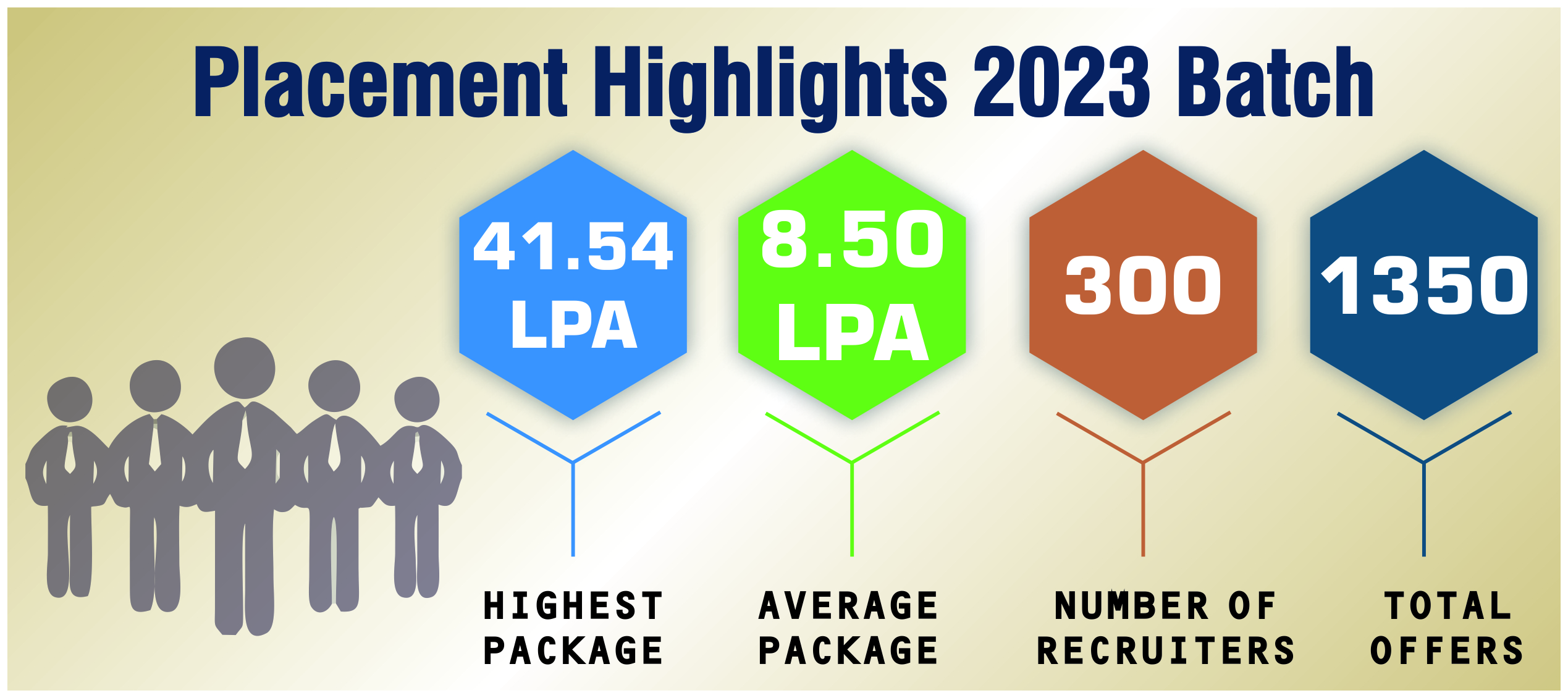 Industrial and Management Engineering: Placement 2023 - Highest Package,  Average Package & Top Recruiters